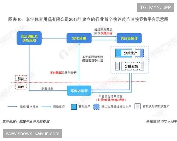 体育服务供应链向智能化自动化方向转型